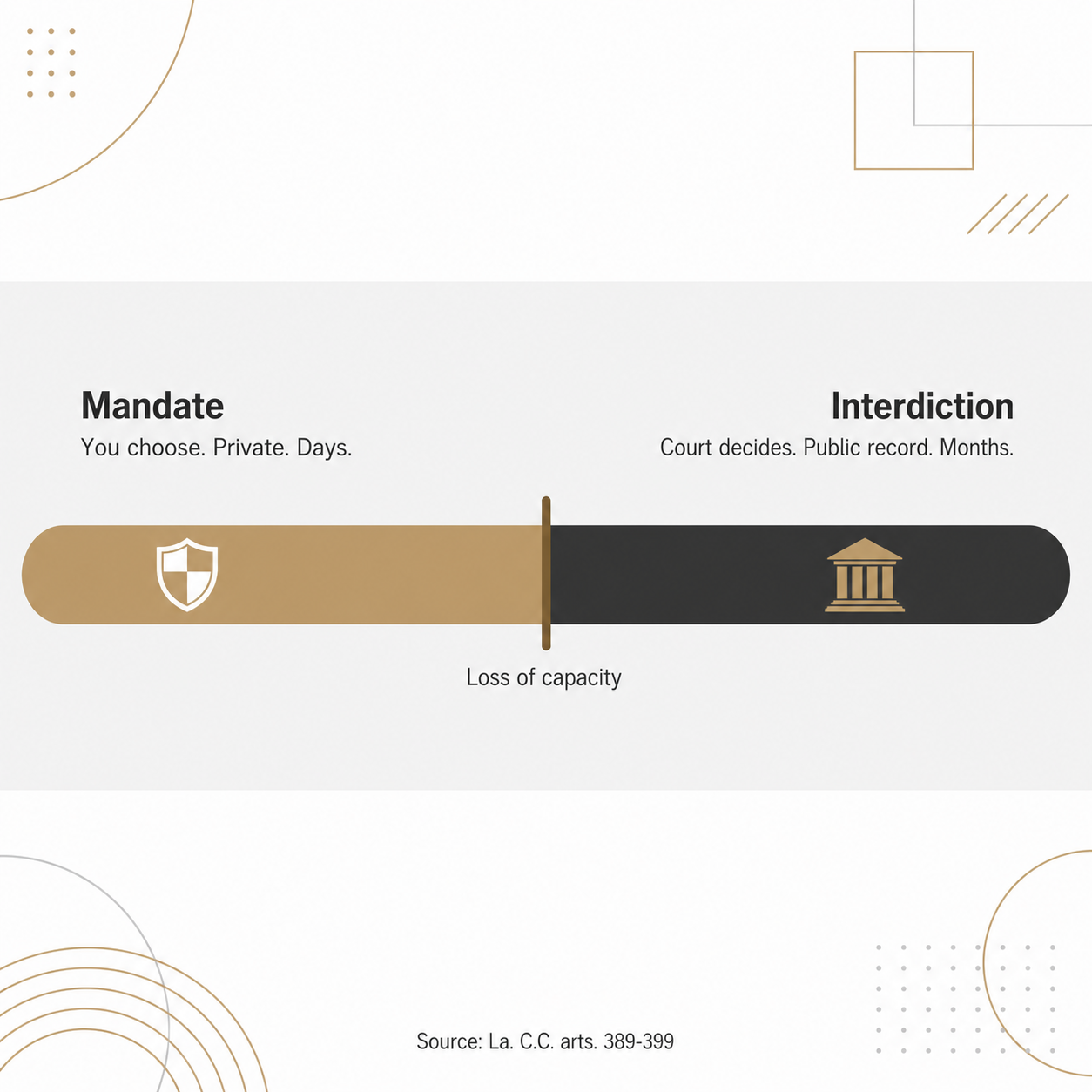 Timeline path showing a mandate can be signed before loss of capacity and only interdiction after