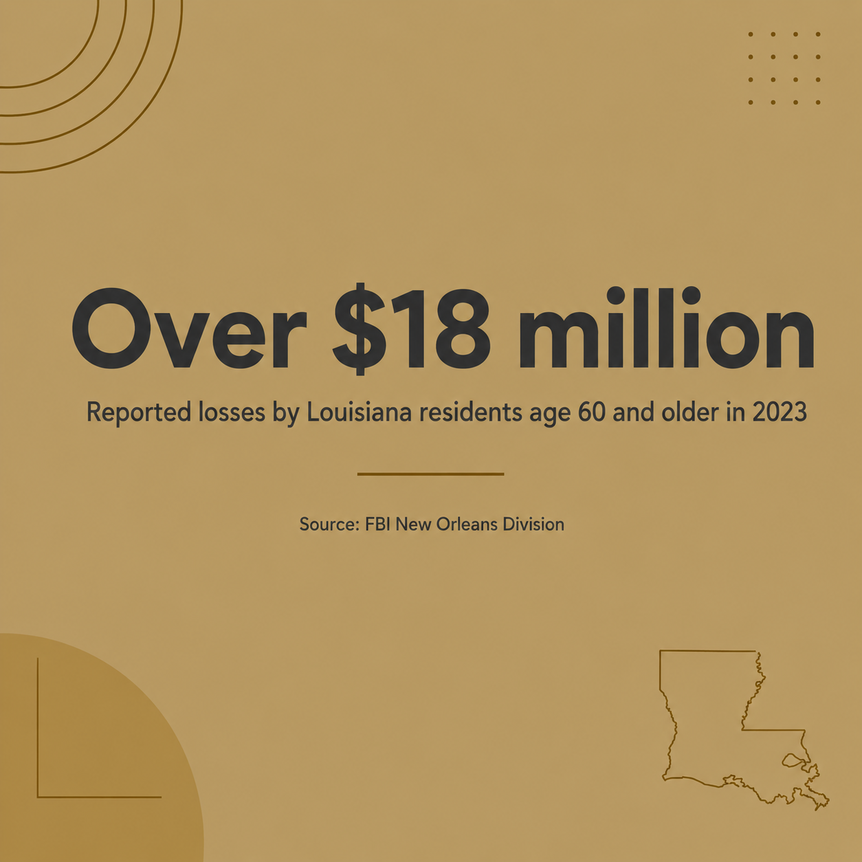 Stat card showing over 18 million dollars in reported 2023 fraud losses among older Louisiana residents