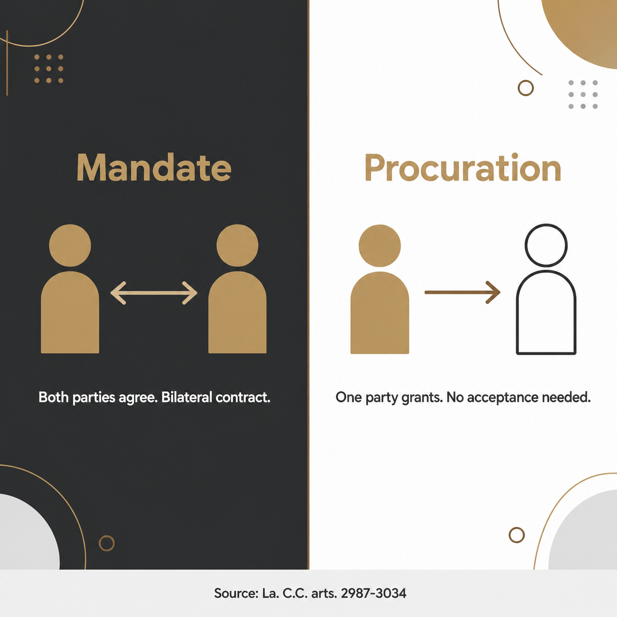 Split diagram contrasting a two-way mandate agreement with a one-way procuration grant under Louisiana law