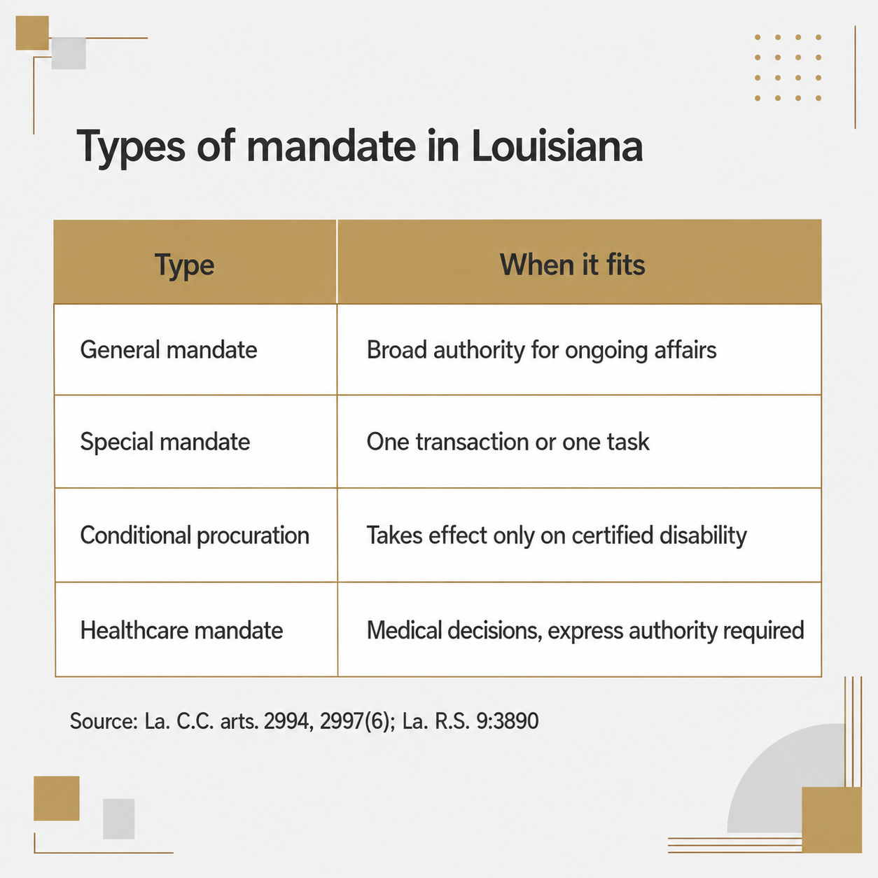 Two-column table listing four Louisiana power of attorney types and the situation each one fits