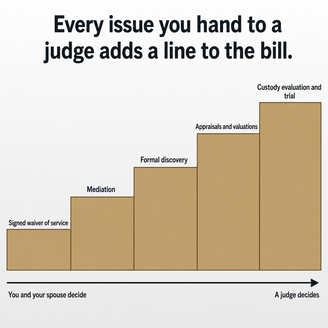  Rising step chart showing the costs added to a divorce as decisions move from the spouses to a judge