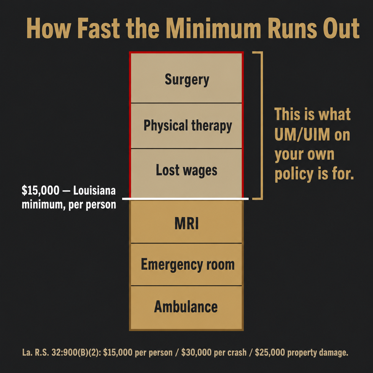Stacked bar showing ambulance, ER and MRI filling Louisiana's $15,000 per-person limit with costs overflowing past it
