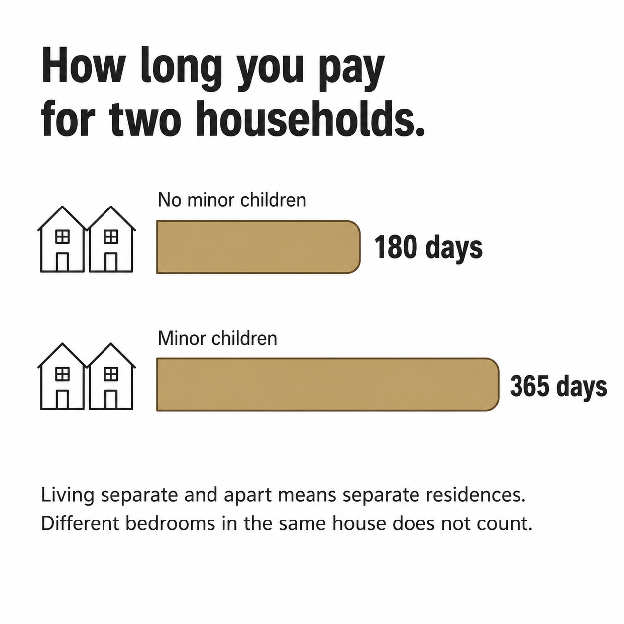  Two horizontal bars comparing a 180-day separation period without minor children to a 365-day period with minor children 