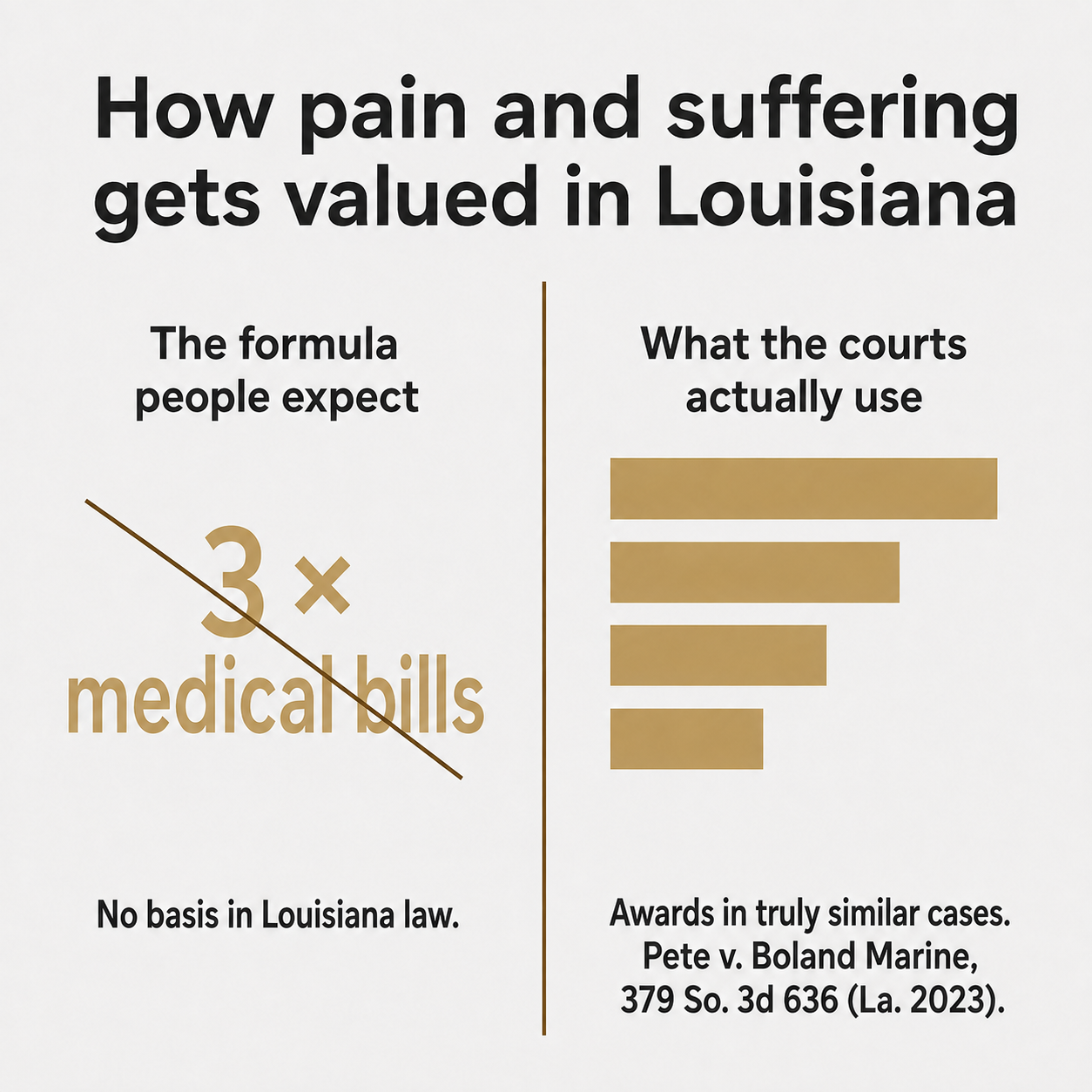 Split graphic contrasting a crossed-out multiplier formula with awards in comparable Louisiana cases 