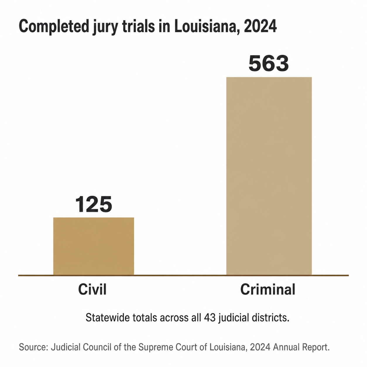 Bar chart comparing 125 civil jury trials with 563 criminal jury trials completed in Louisiana in 2024