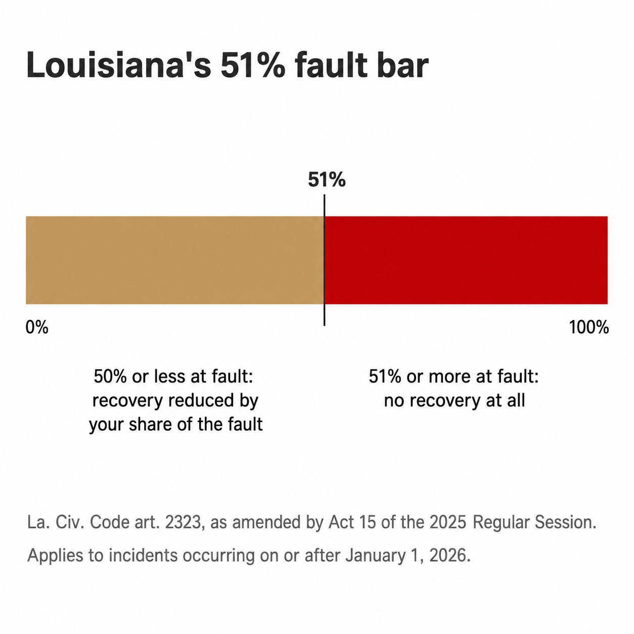 Horizontal scale showing recovery reduced below 51 percent fault and barred entirely at 51 percent or more
