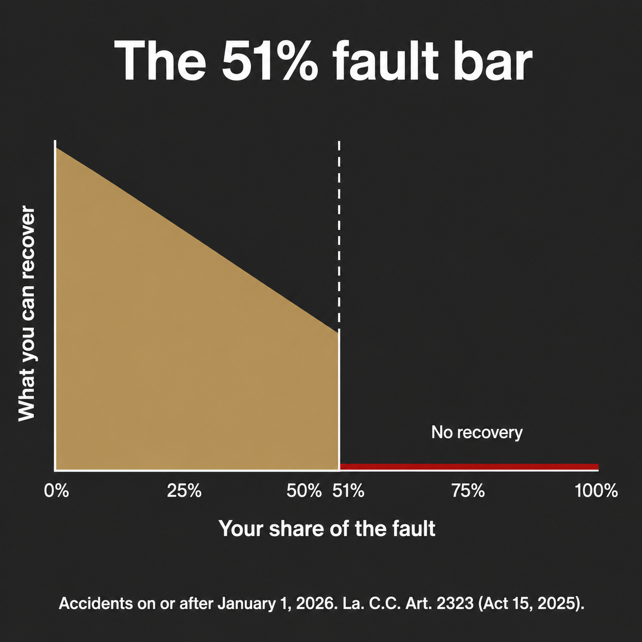 Chart showing recovery declining with fault share then dropping to zero at 51 percent under La. C.C. art. 2323 