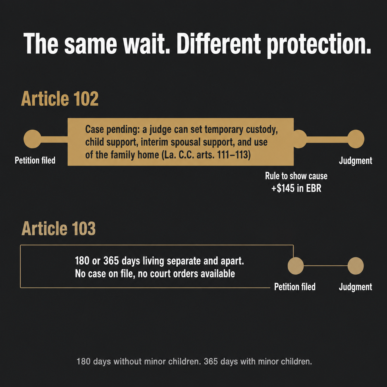 Two timelines comparing an Article 102 divorce with court protection during the wait to an Article 103 divorce with none 