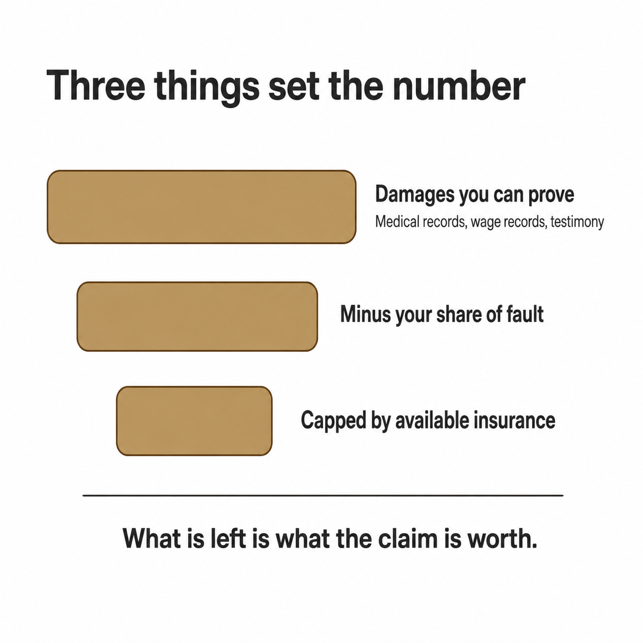 Funnel showing claim value narrowing from documented damages, to fault reduction, to available insurance 