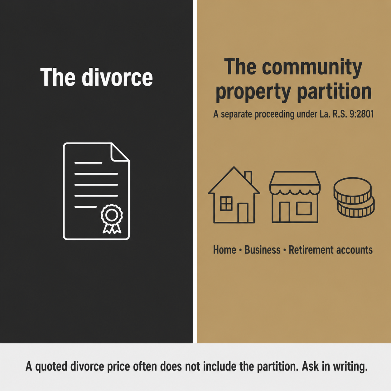 Split graphic showing the divorce on one side and the community property partition on the other as two separate cases 