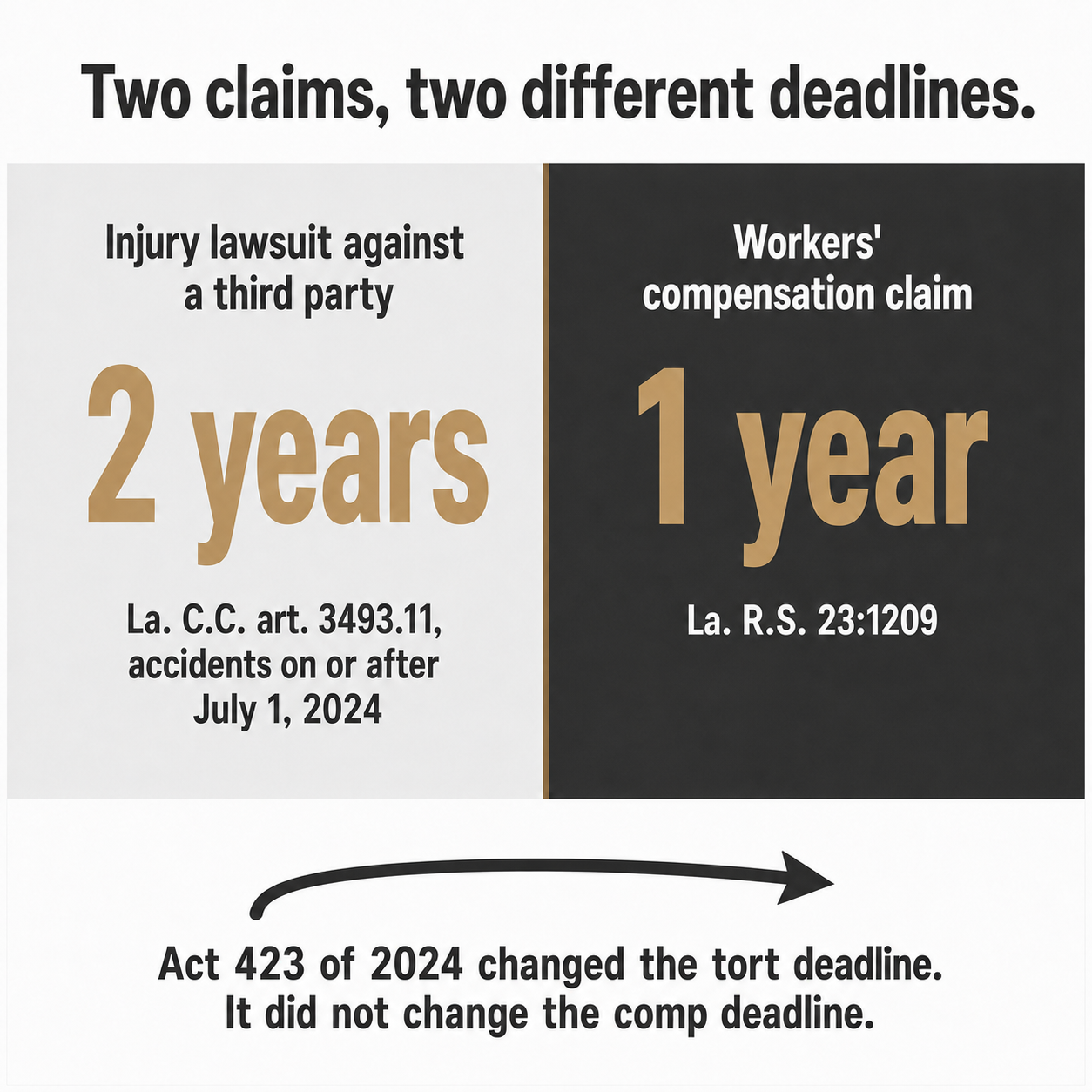 Split graphic showing a one-year workers comp deadline beside the two-year deadline for a third-party injury lawsuit