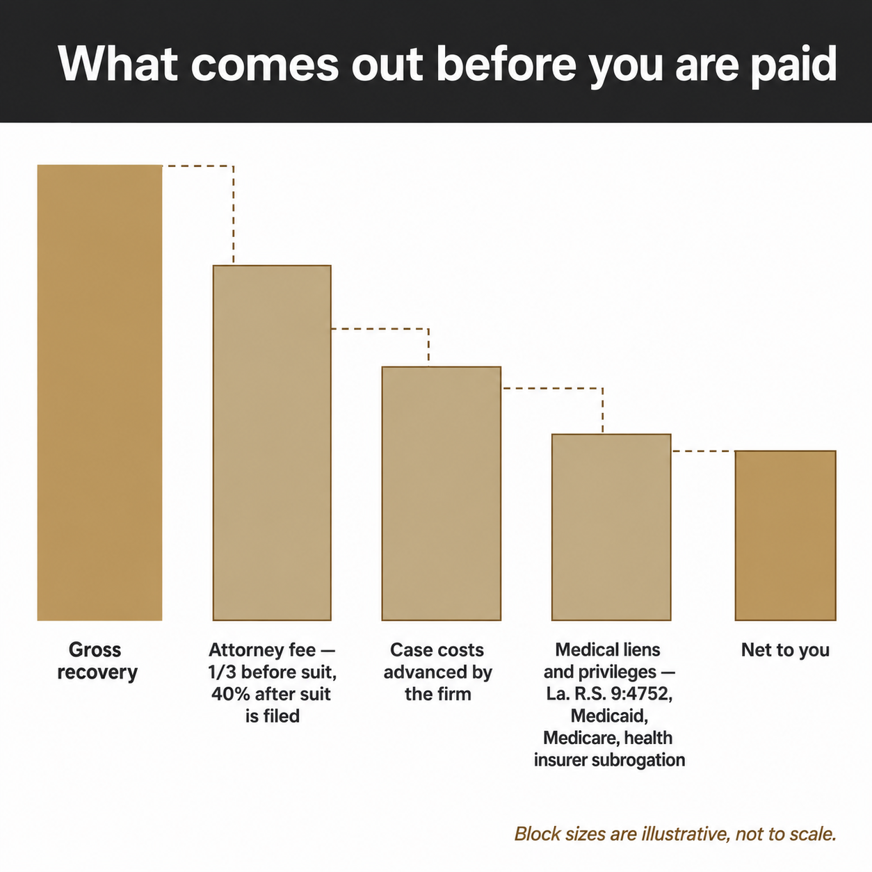 Descending step chart showing attorney fees, case costs, and medical liens deducted from a gross settlement 