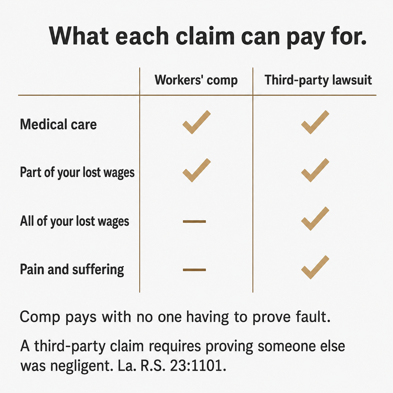 Table comparing what Louisiana workers comp covers against what a third-party injury claim can add