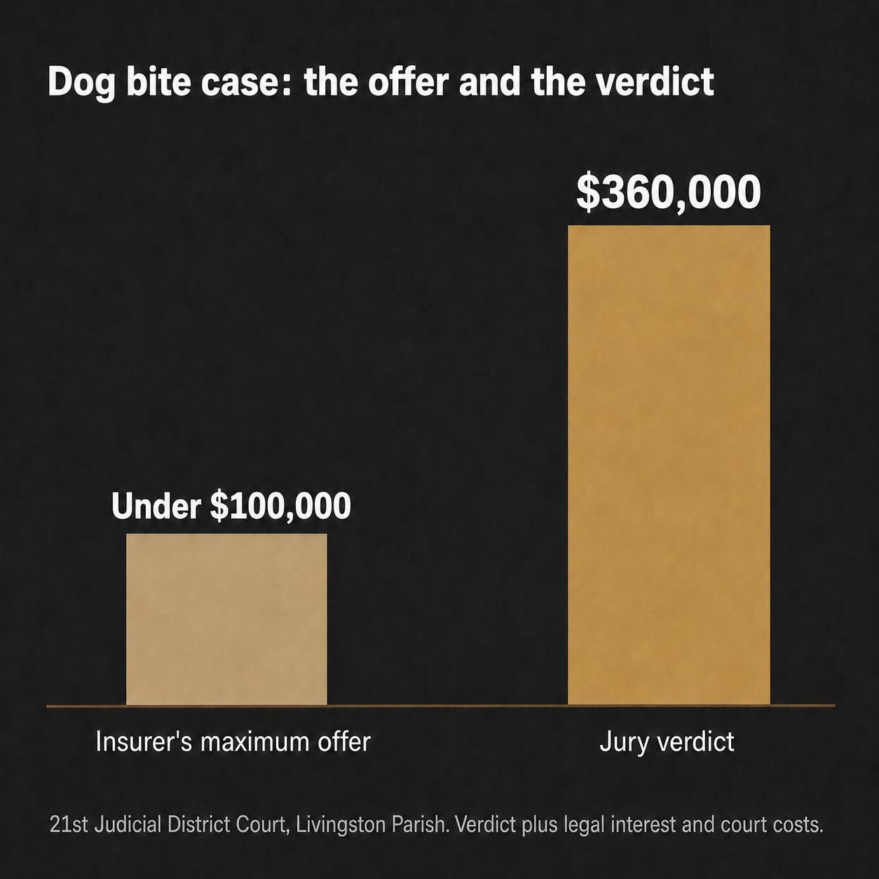 Bar chart contrasting an insurer offer under $100,000 with a $360,000 jury verdict in a dog bite case