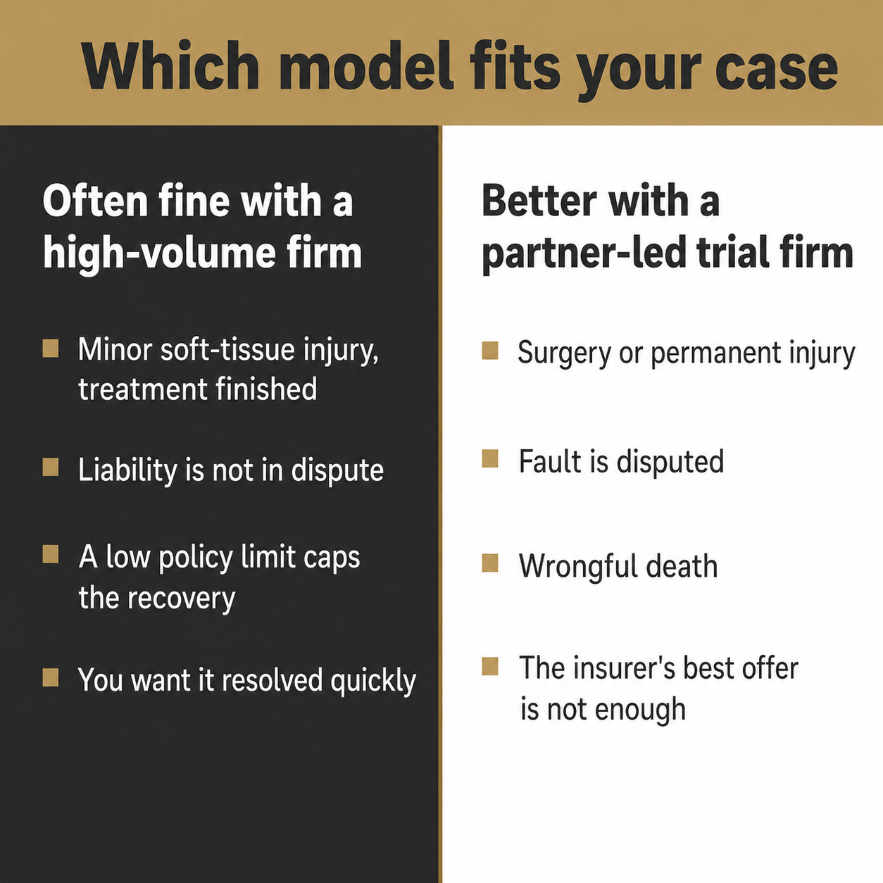 Two-column comparison of case types better served by a high-volume firm versus a partner-led trial firm