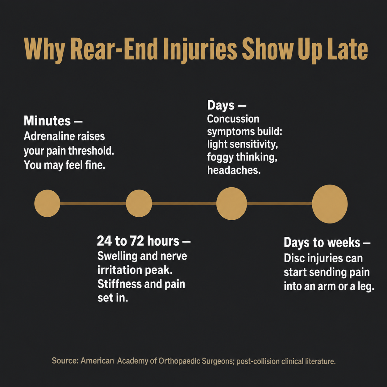 Timeline showing how crash symptoms emerge from the first minutes through the following weeks