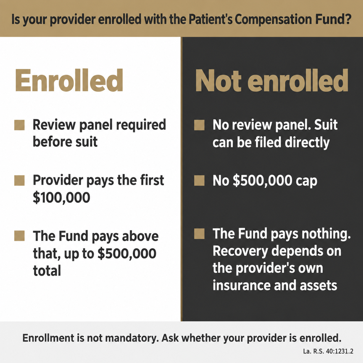 Split comparison of what changes when a Louisiana provider is enrolled with the Patient's Compensation Fund or is not 