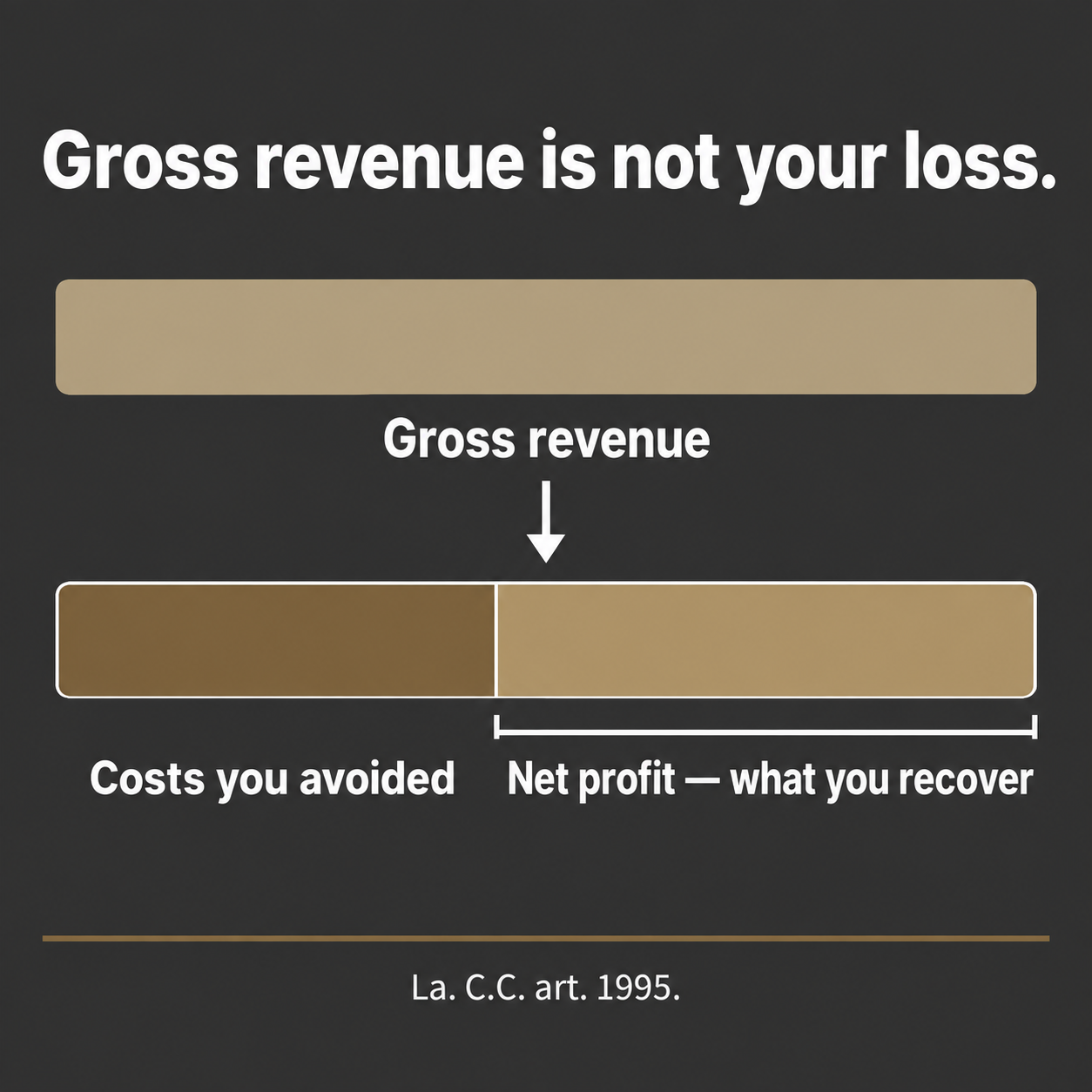 Bar diagram showing gross revenue minus avoided costs, leaving the net profit a Louisiana court will award