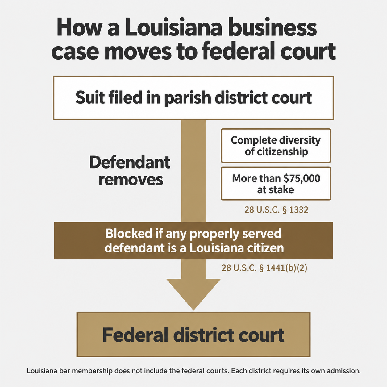 Flow diagram showing removal from parish district court to federal court and the rule that blocks it.