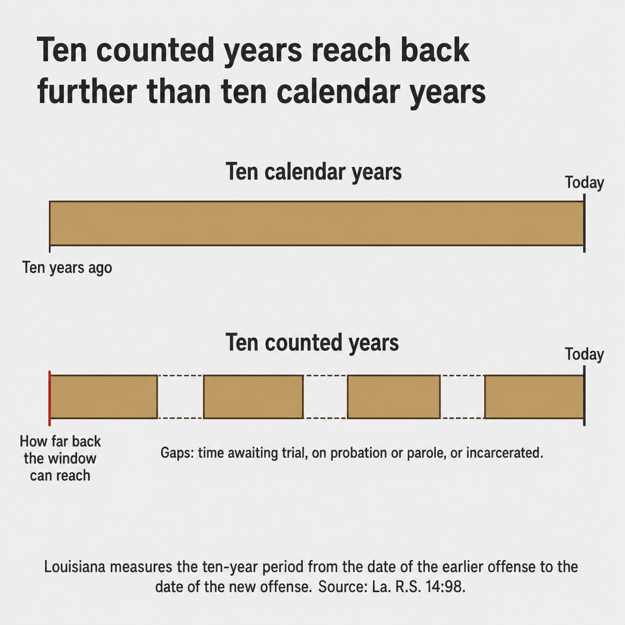 Two bars showing how excluded time stretches Louisiana's ten-year DWI lookback beyond ten calendar years 