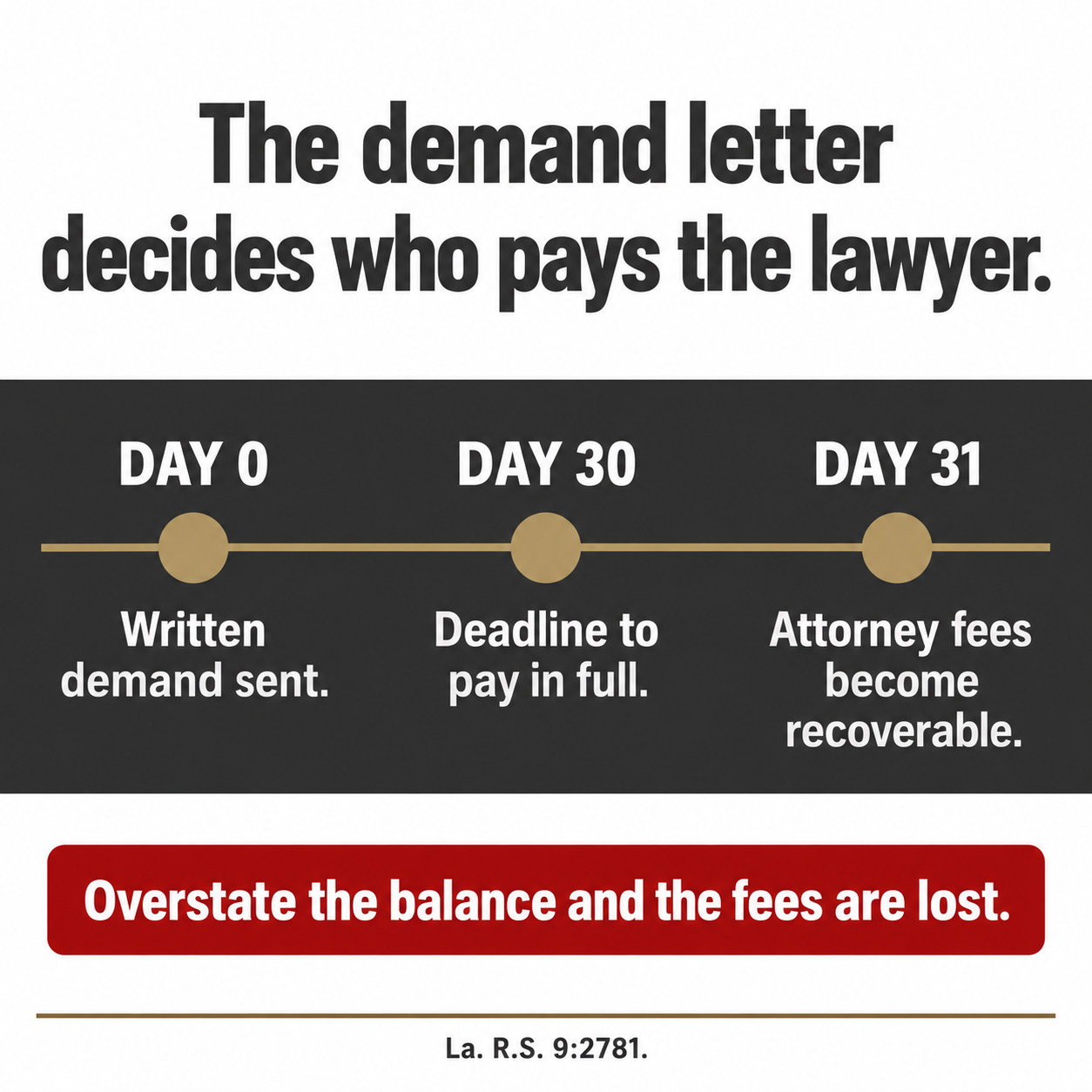 Timeline showing the 30-day demand period after which attorney fees become recoverable under La. R.S. 9:2781