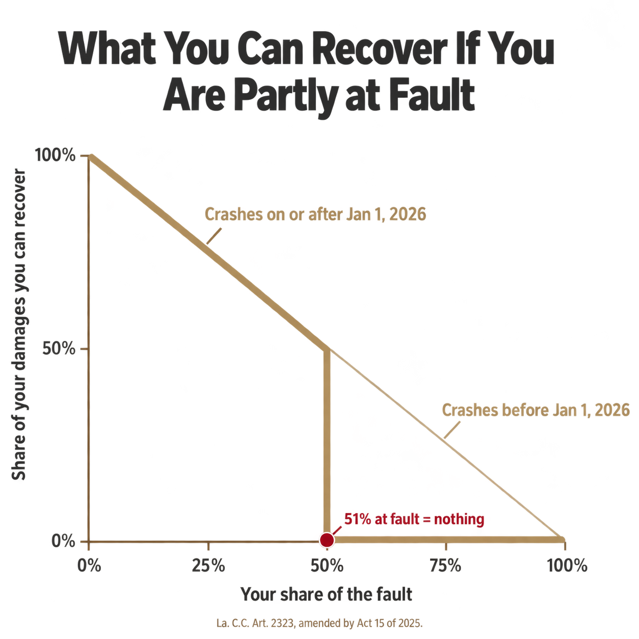 Line chart showing recovery falling steadily with fault under the old rule and dropping to zero at 51 percent under the new rule