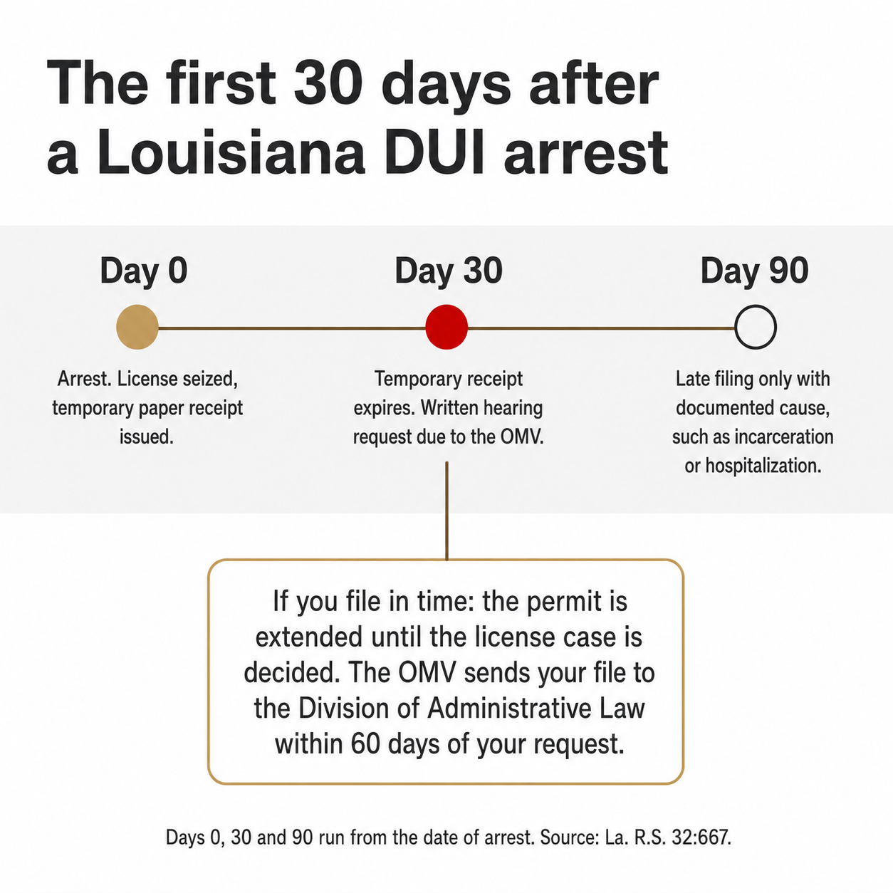 Timeline of the first 30 days after a Louisiana DUI arrest, from license seizure to the hearing request deadline 