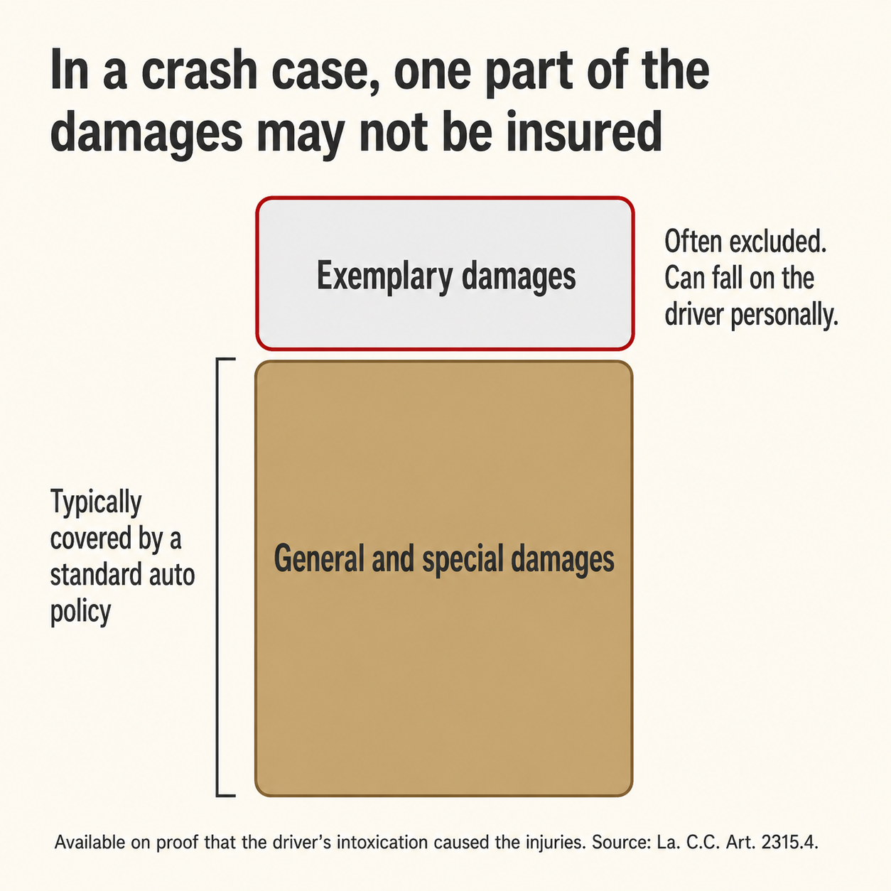 Diagram showing exemplary damages sitting outside standard auto insurance coverage in a Louisiana crash claim 