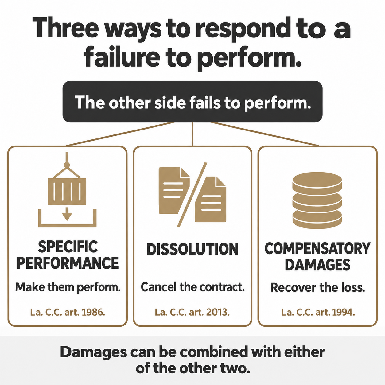 Branching diagram of specific performance, dissolution, and compensatory damages under the Louisiana Civil Code
