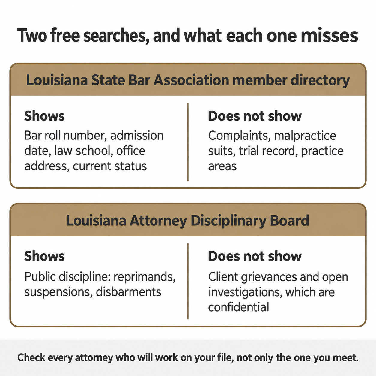 Two cards comparing what the Louisiana bar directory and disciplinary board searches show and do not show 