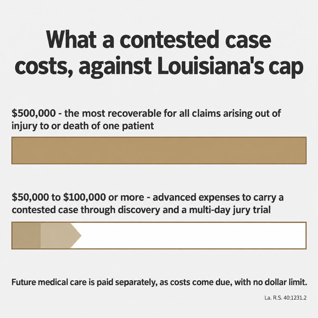 Bar comparison of Louisiana's $500,000 malpractice cap against $50,000 to $100,000 in advanced case expenses 