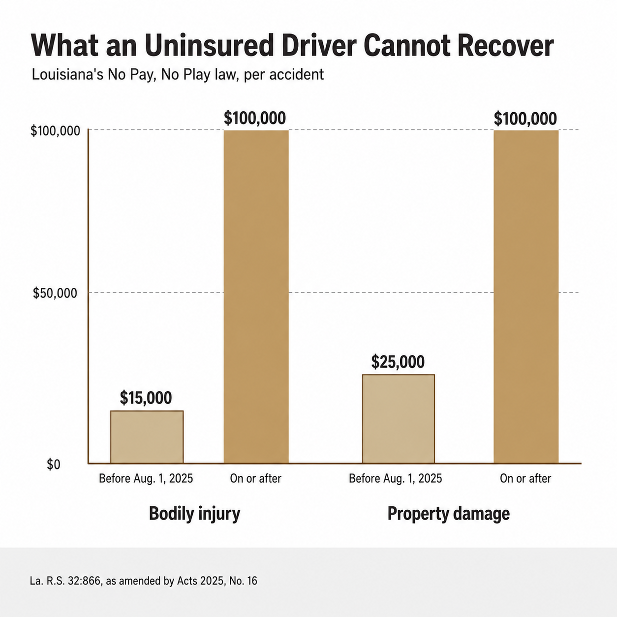 Bar chart comparing Louisiana's old $15,000 and $25,000 uninsured recovery bars with the new $100,000 amounts