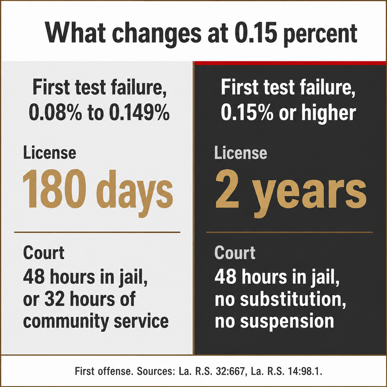 Side-by-side comparison of Louisiana first-offense DWI consequences below and at 0.15 percent BAC 