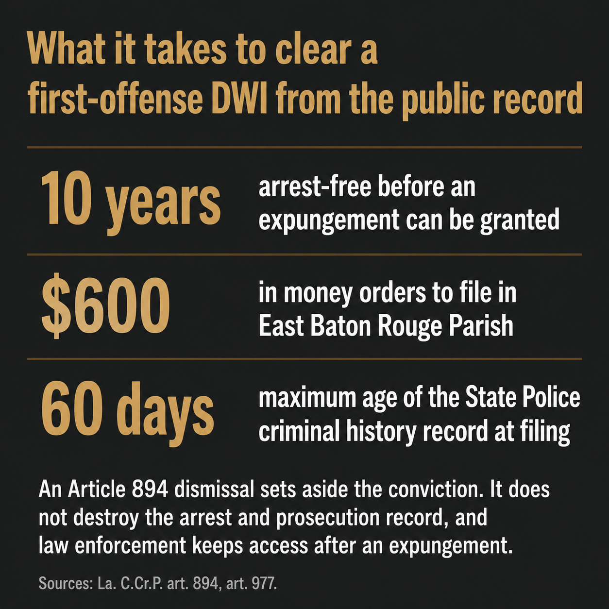 Dark card listing the ten-year wait, $600 filing cost, and records needed to expunge a Louisiana DWI