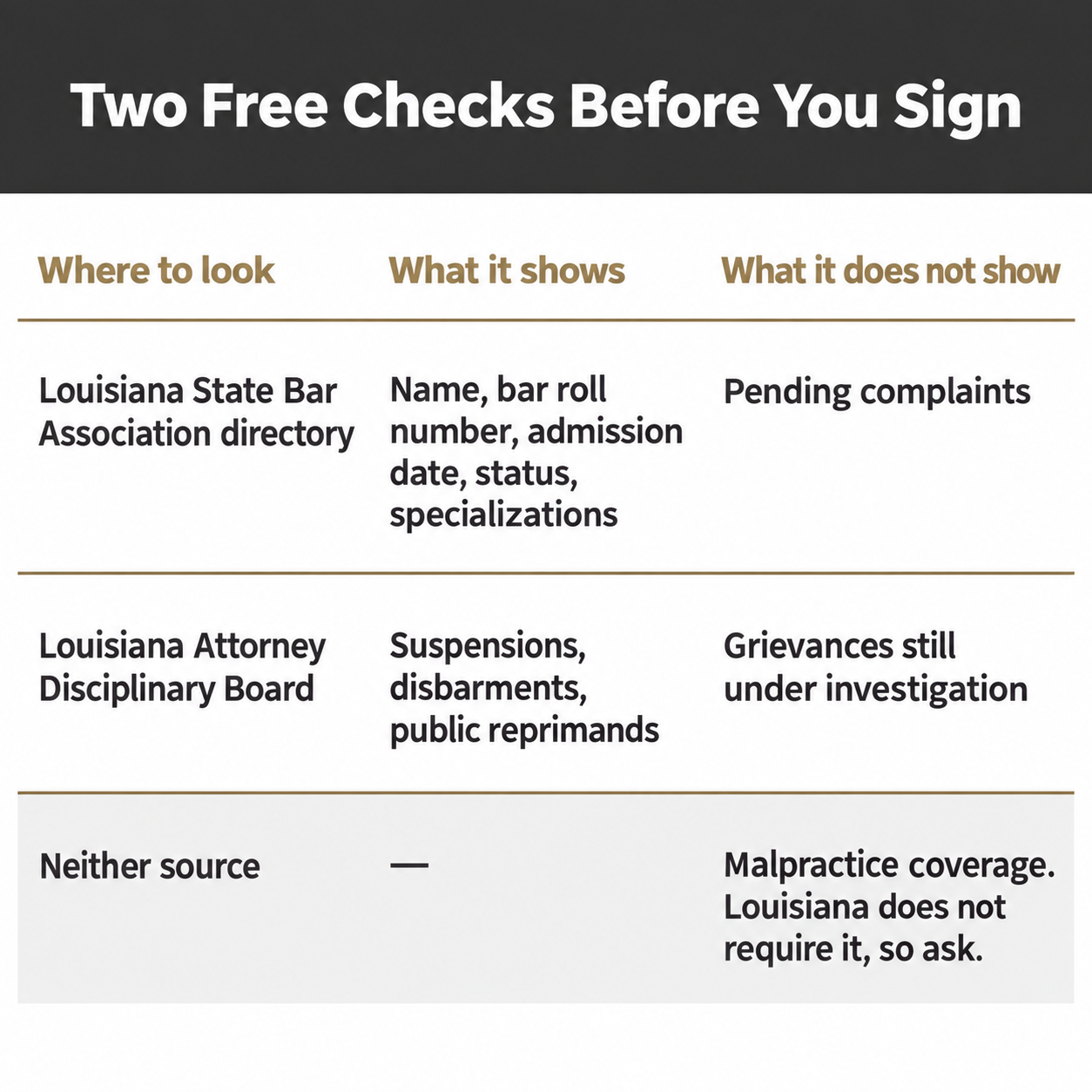 Three-row table comparing what the state bar directory and disciplinary board reveal and what neither one covers