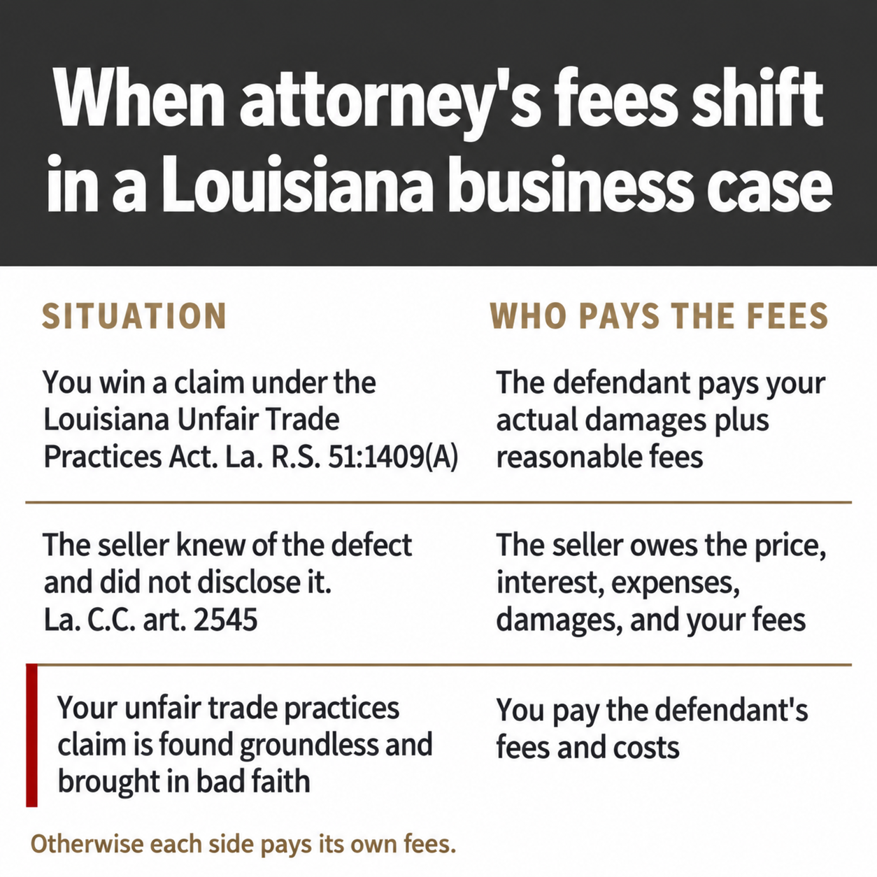 Three-row table showing when attorney's fees shift in Louisiana business cases, including when the plaintiff pays.