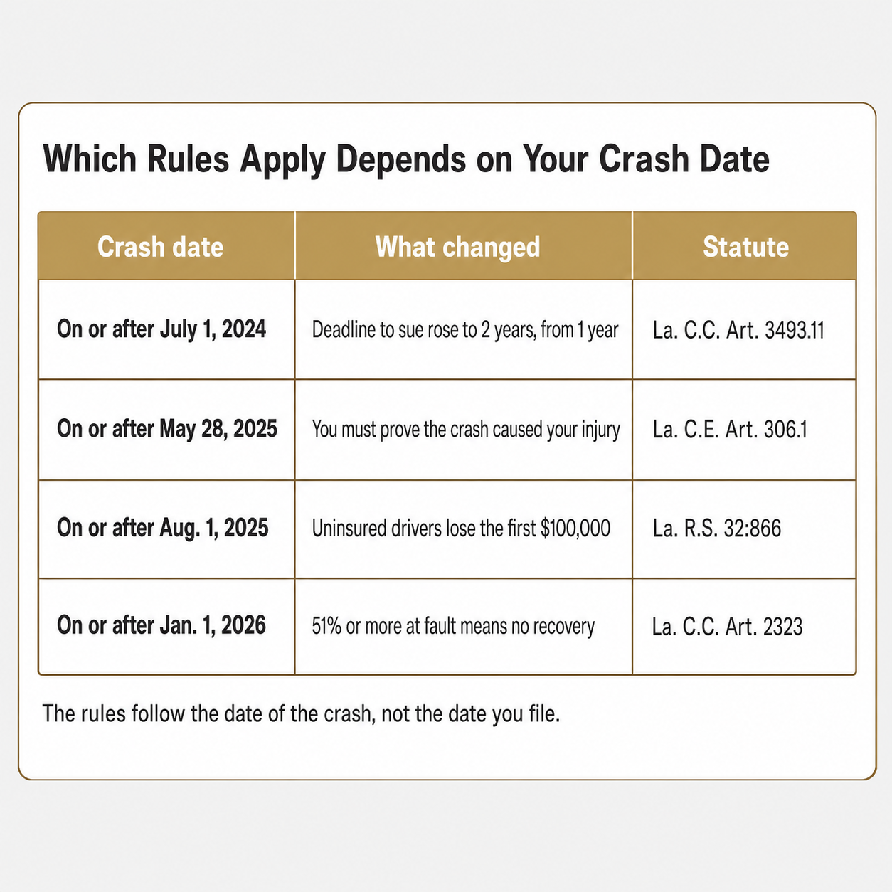 Table listing four Louisiana law changes by crash date, what each one changed, and the governing statute