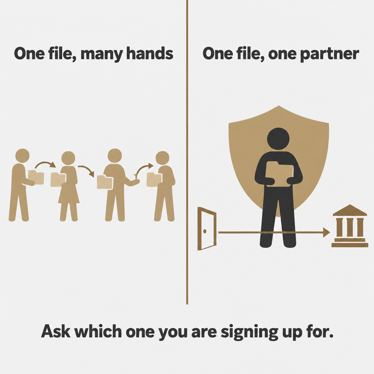 Split illustration contrasting a file passed between four people with a single partner handling one file from start to finish