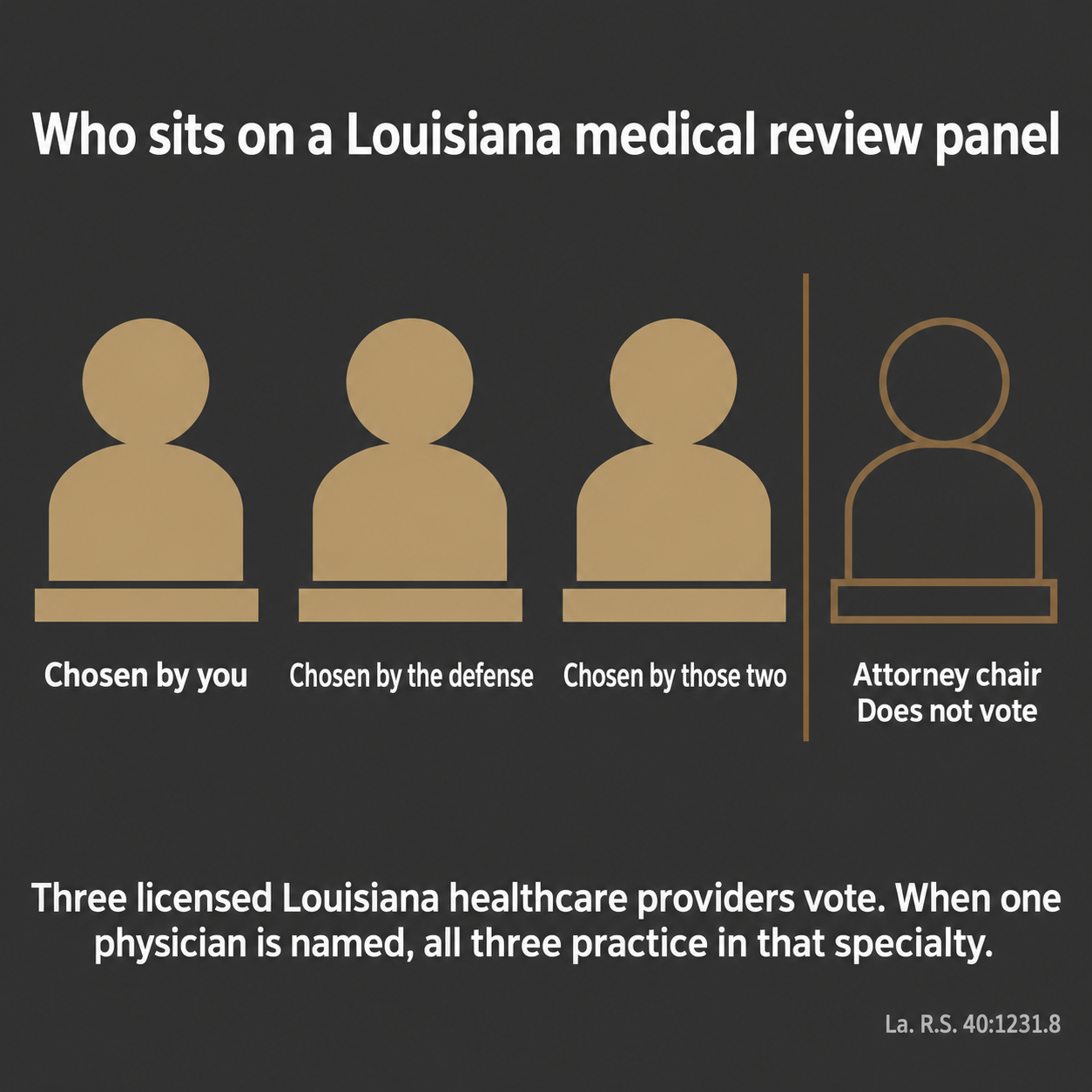 Diagram of a Louisiana medical review panel: three voting healthcare providers and one non-voting attorney chair 