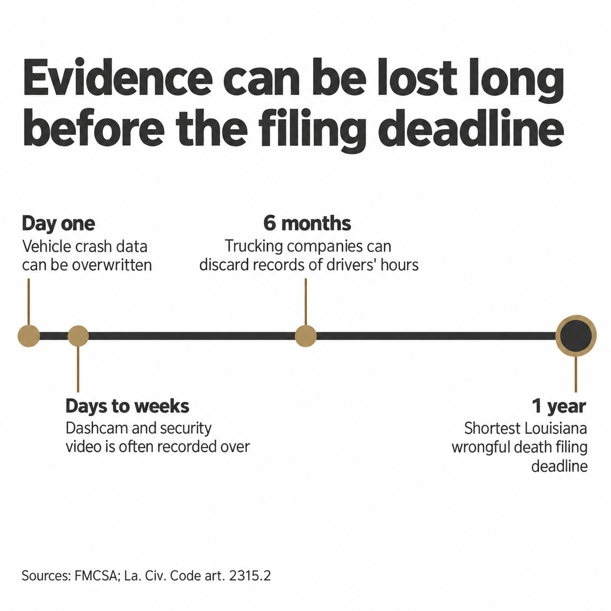 Timeline of crash evidence that can be lost from day one to six months, next to a one-year filing deadline 