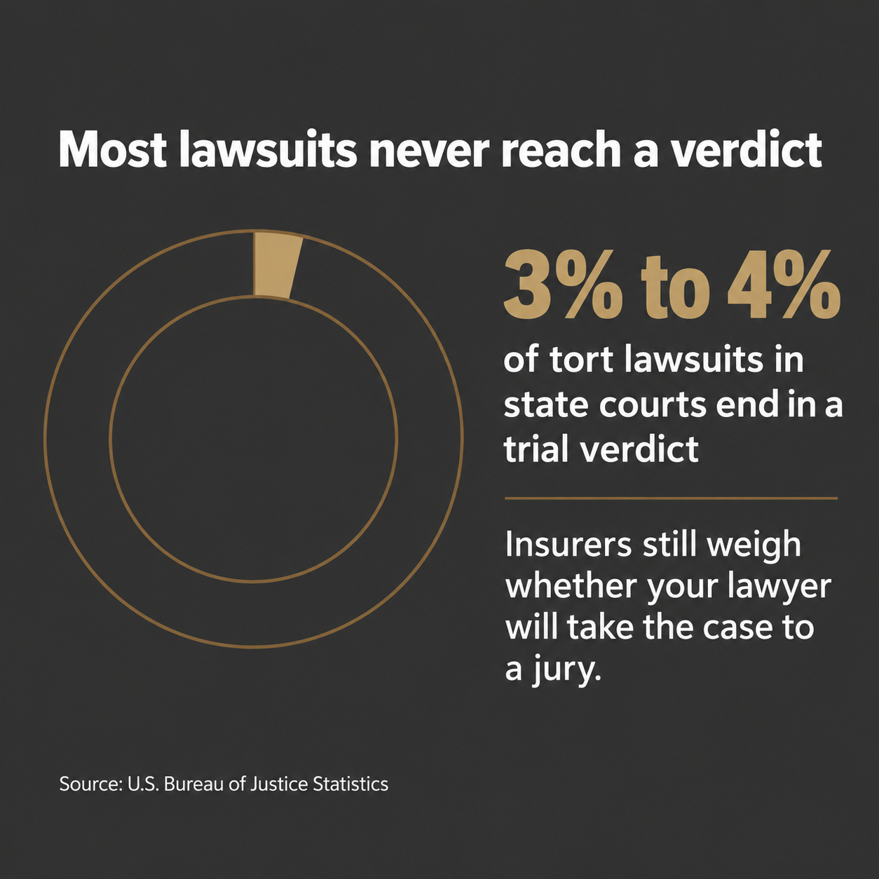 Donut chart with a thin gold sliver showing only 3% to 4% of state-court tort lawsuits end in a trial verdict 