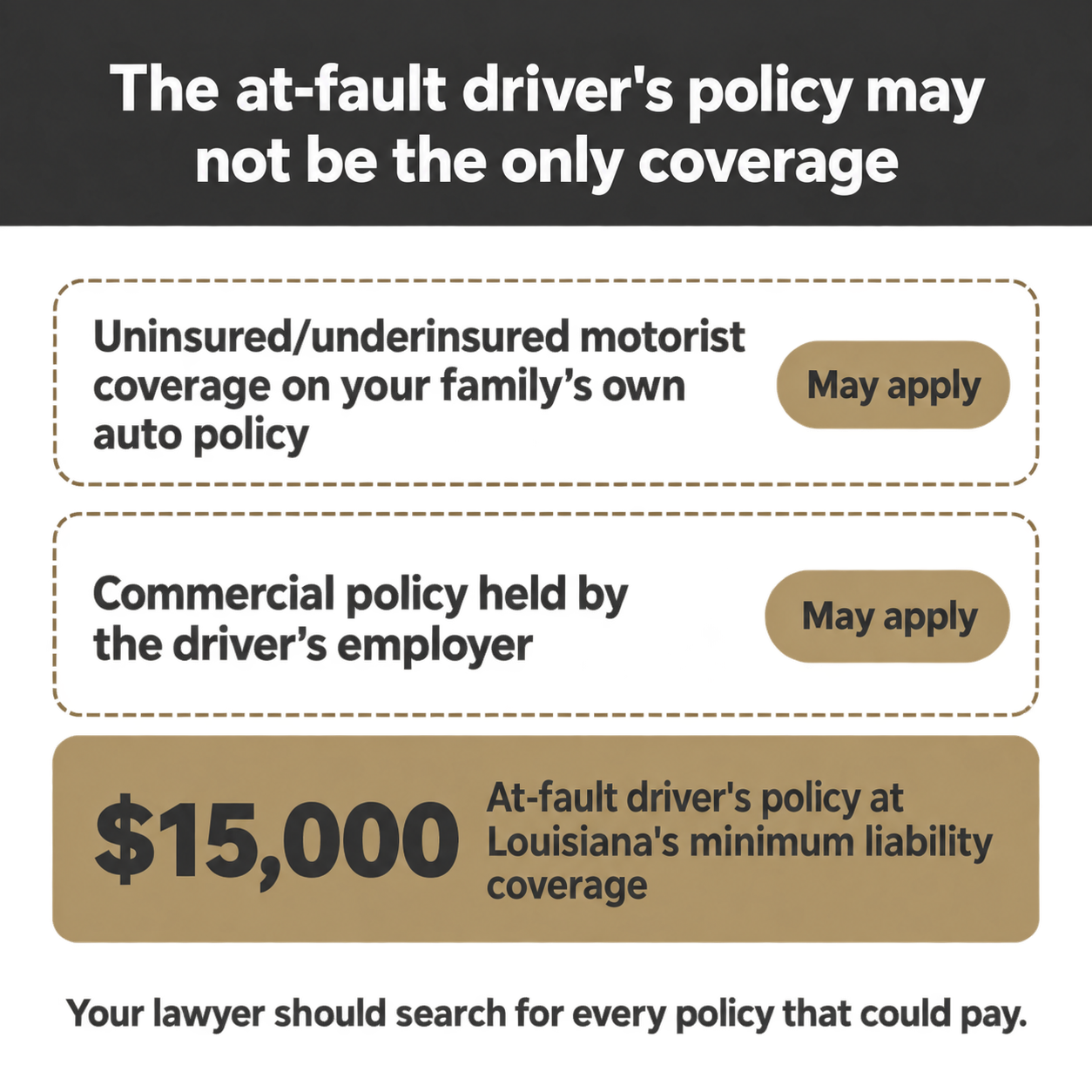 Stacked bars showing $15,000 minimum liability coverage, with employer and uninsured motorist coverage that may apply 